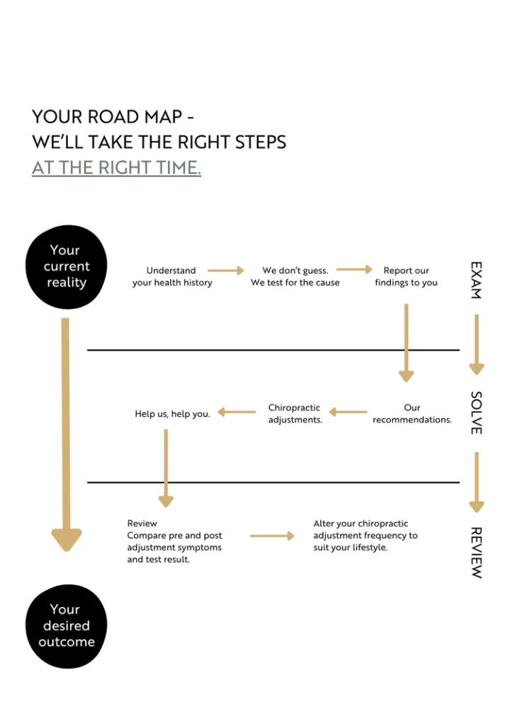 Chiropractic treatment roadmap, illustrating the steps from understanding health history and chiropractic adjustments to reviewing symptoms and tailoring treatment frequency.